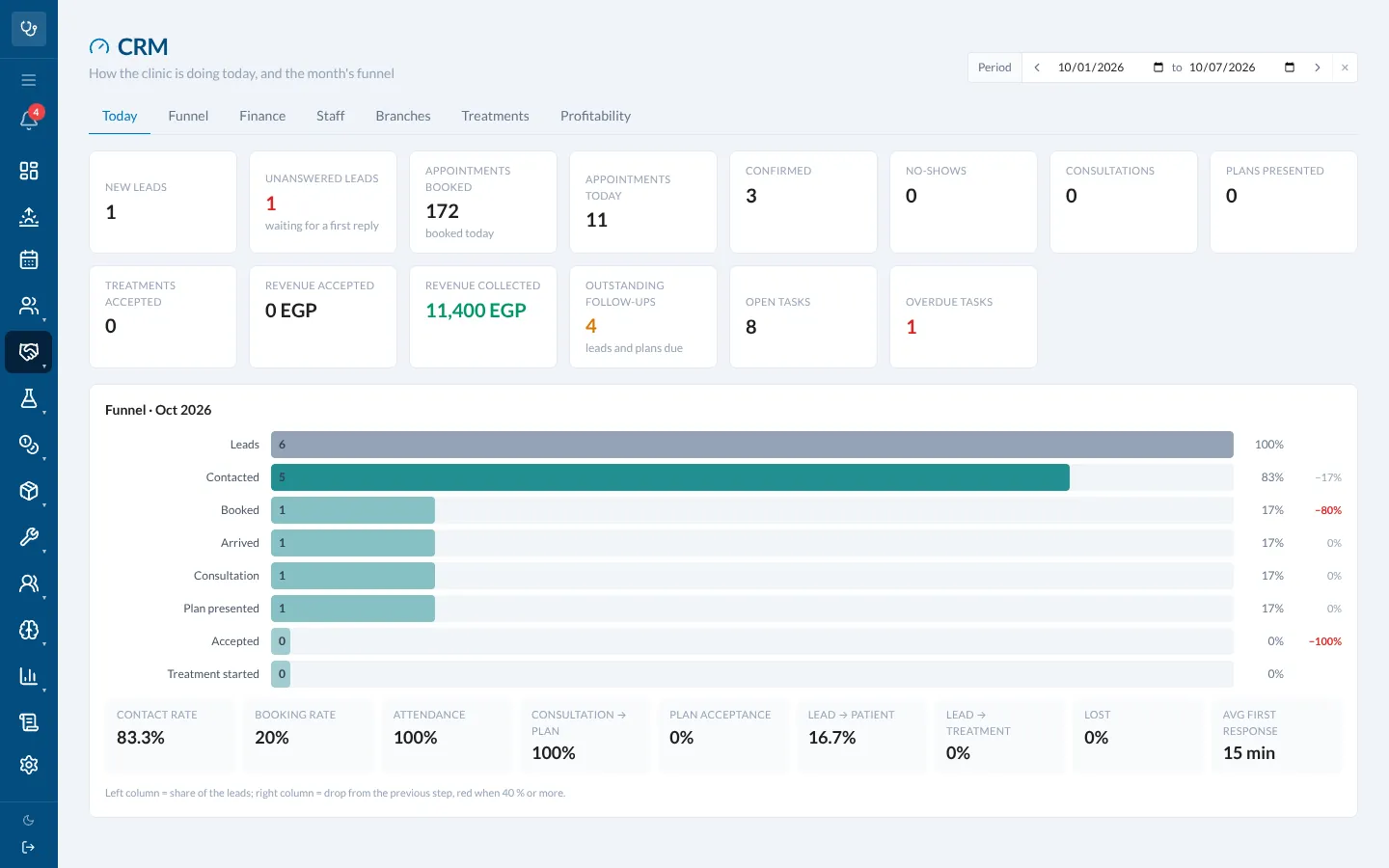 The CRM: today’s leads and appointments booked, then the month’s funnel from leads to contacted, booked, arrived, consultation, plan presented and accepted.