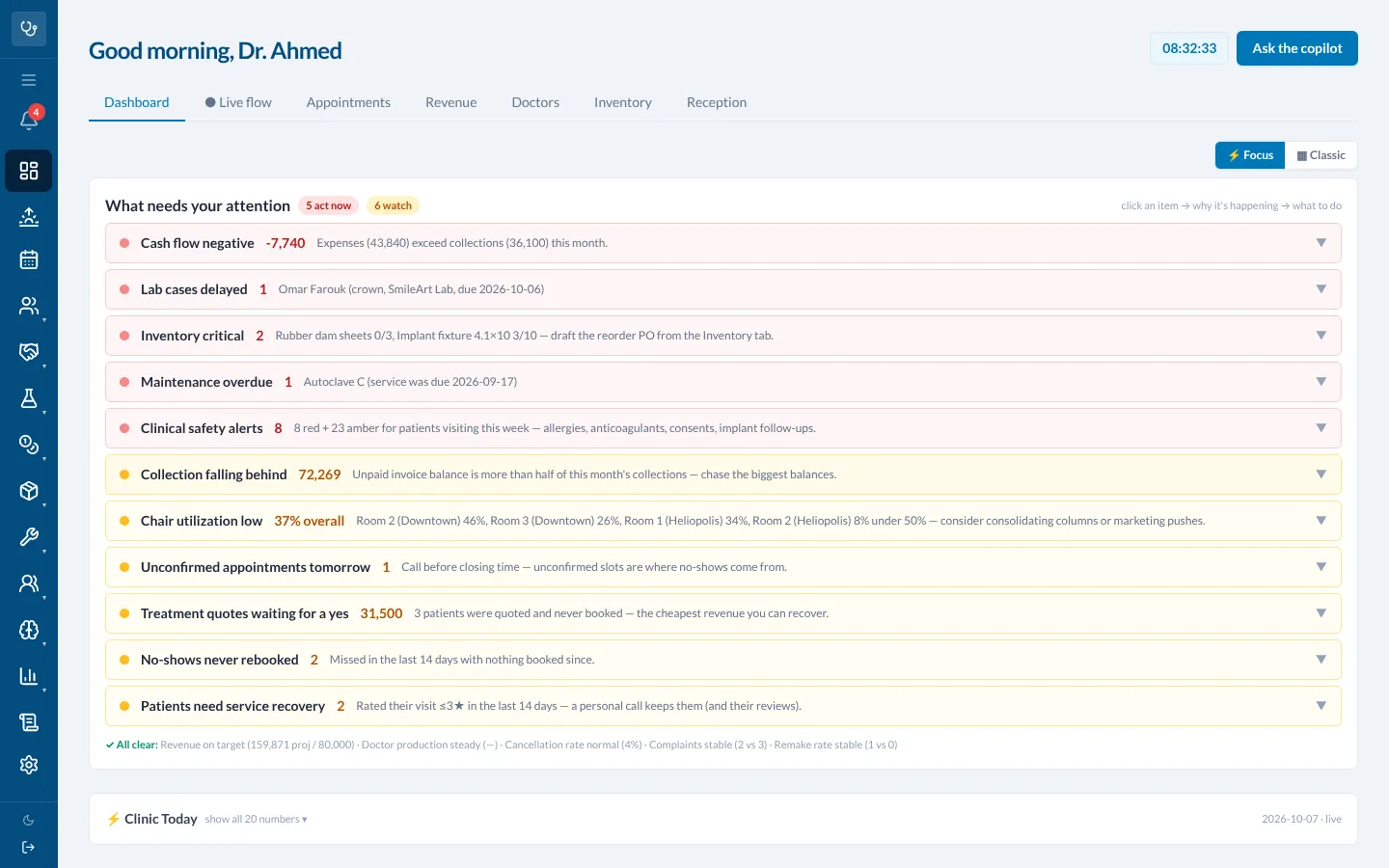 The clinic’s home screen: What needs attention, with five items to act on now and six to watch, such as lab cases delayed, inventory critical and clinical safety alerts.