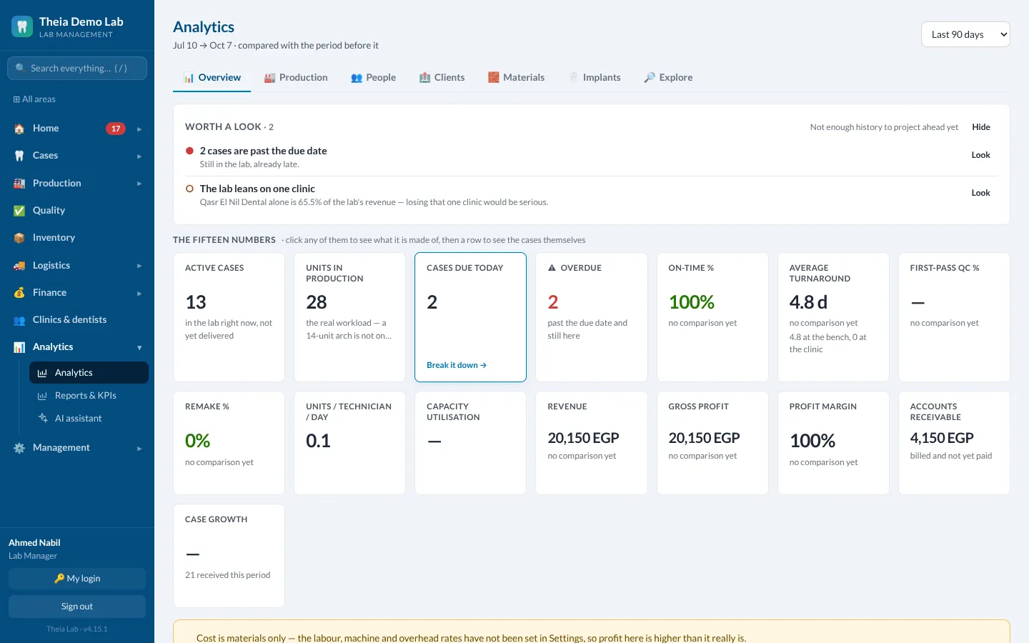 Lab analytics: active cases, units in production, cases due today, overdue, on-time percentage, average turnaround, revenue, gross profit and receivables for the last 90 days.