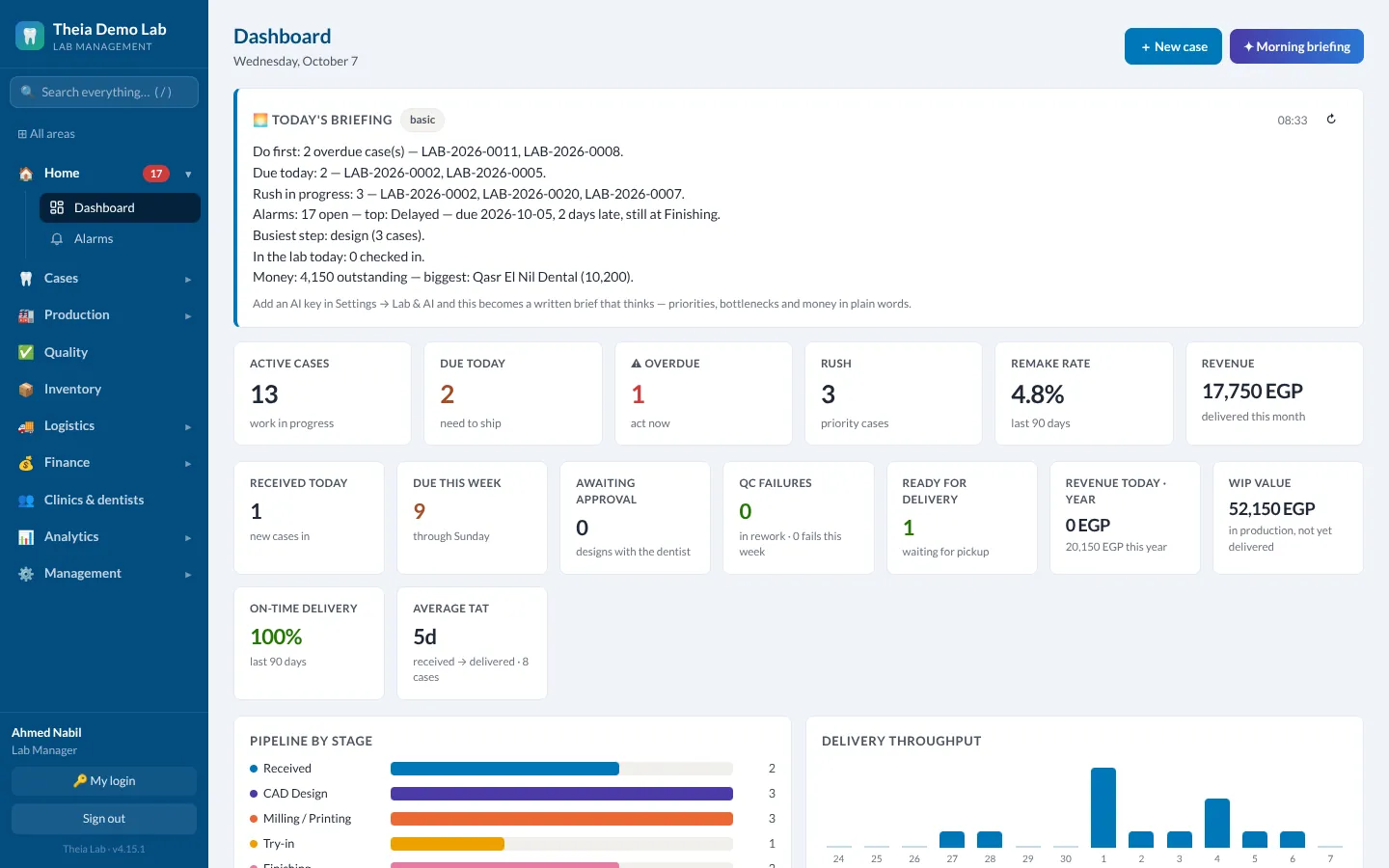 The lab’s dashboard: today’s briefing, then active cases, due today, overdue, rush, remake rate and revenue, a pipeline by stage and the delivery throughput.